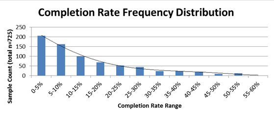 Entertainment Computing - Completion Rates