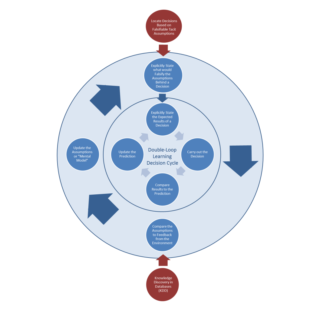 Data-Driven Learning Process Figure